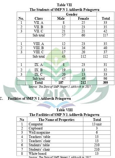 Table VIIThe Students of SMP N 1 Adiluwih Pringsewu