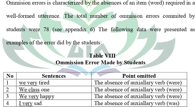 Table VIIIOmmission Error Made by Students