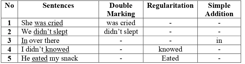Table VIIIAddition Error Made by Students
