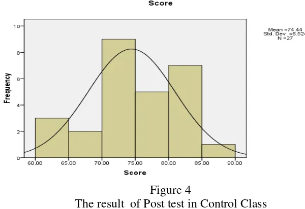 Figure 4 The result  of Post test in Control Class 