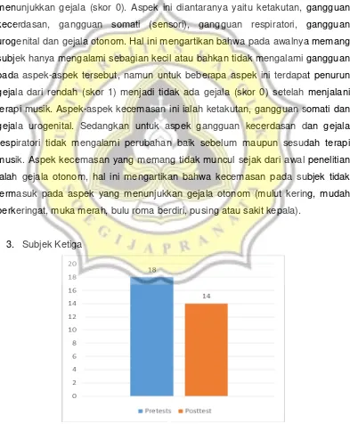 Grafik 5. Hasil Pre dan Post Skala HARS pada Subjek 3 