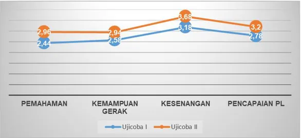 Gambar 1. Rekapitulasi Hasil Penilaian Saat Uji Coba 