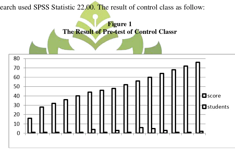 Figure 1 The Result of Pre-test of Control Classr 