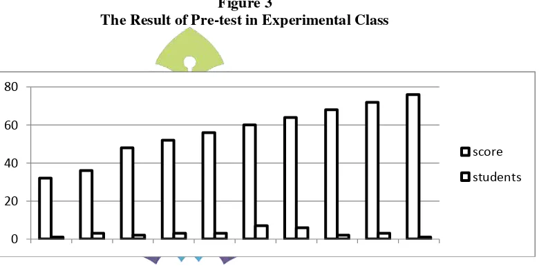 Figure 3 The Result of Pre-test in Experimental Class 