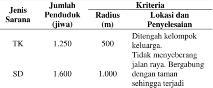 Tabel 1 Tabel Standar Fasilitas Pendidikan  Jenis  Sarana  Jumlah  Penduduk  (jiwa)  Kriteria Radius (m)  Lokasi dan  Penyelesaian  TK  1.250  500  Ditengah kelompok  keluarga