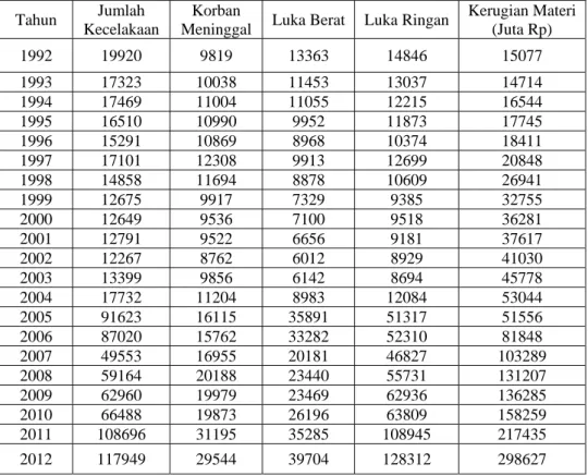 Tabel 1 Data Kecelakaan Kerja Tahun 1992-2012 di Indonesia (Badan Pusat Statistik Indonesia, 2013)  Tahun  Jumlah 