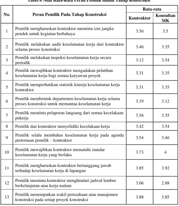 Tabel 6 Nilai Rata-Rata Peran Pemilik dalam Tahap Konstruksi  