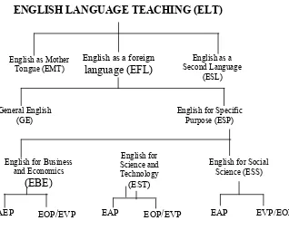 Figure 1: The tree diagram of English language teaching 