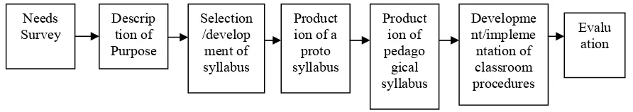 Figure 3: Yalden’s Model of Instructional System (1987: 88) 