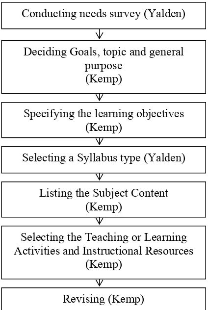 Figure 4: The Writer’s  Adapted Instructional Design Model