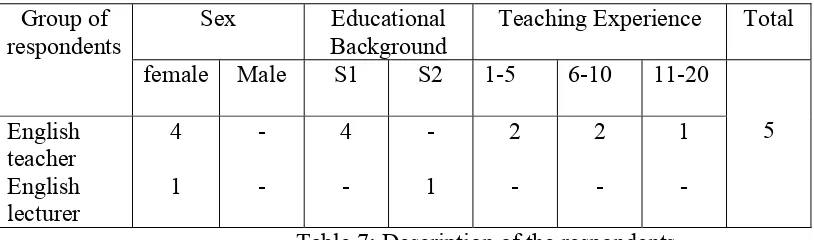 Table 7: Description of the respondents 