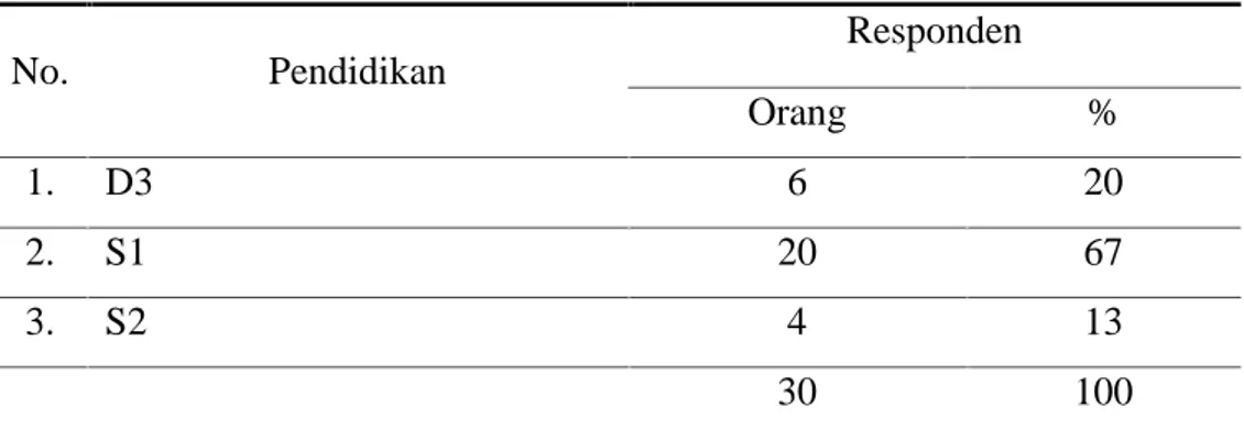 Tabel 4.1.1. Karakteristik Responden Menurut Pendidikan Terakhir