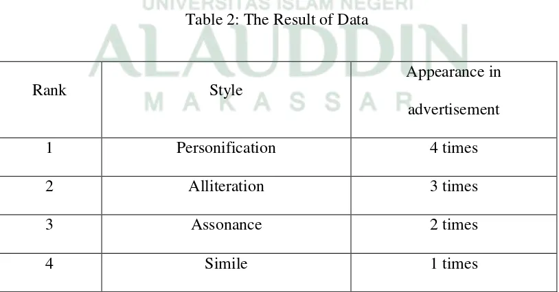 table based on the rank of style that is mostly used in English advertisement on 