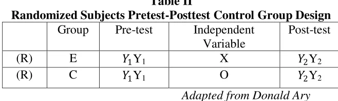 Table II Randomized Subjects Pretest-Posttest Control Group Design 