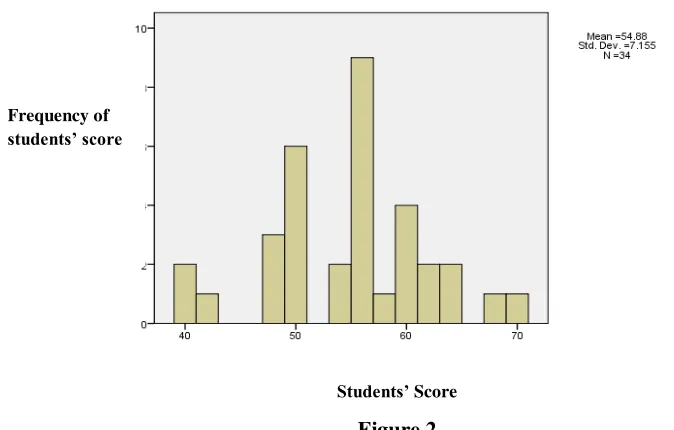 Figure 2 The Result of the Pre-test in Control Class 
