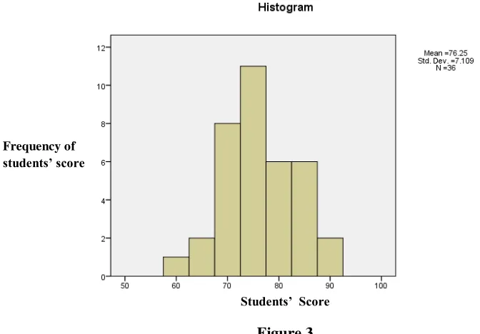 Figure 3 