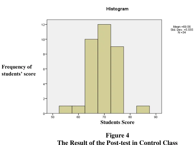 Figure 4 The Result of the Post-test in Control Class 