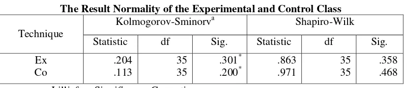 Table VII The Result Normality of the Experimental and Control Class 