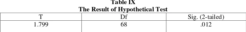Table IX The Result of Hypothetical Test 