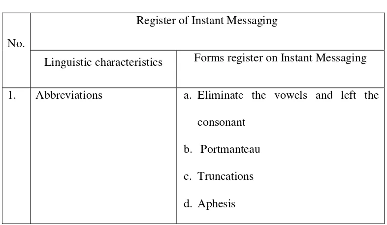 Tabel 1. Register forms on Instant Messaging 