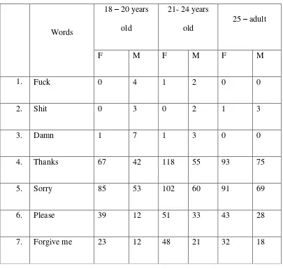 Table 4. The Distribution of Spending Words in Conversations in Group of Gender and Age  on Instant Messaging 