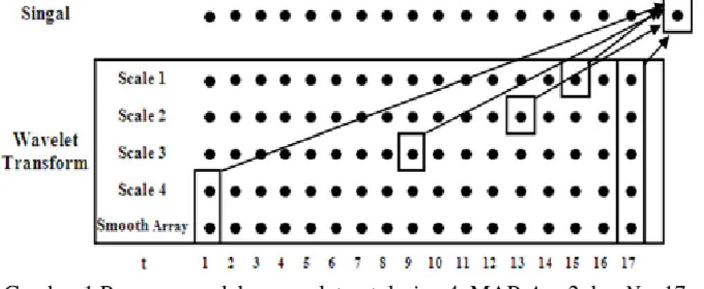 Gambar 1 Proses pemodelan wavelet untuk  j =  4, MAR A j  = 2 dan N = 17 
