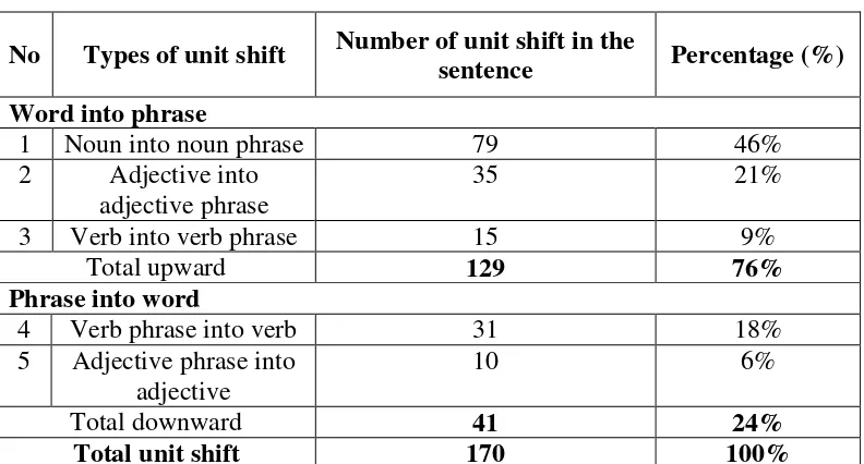 Table  The percentage of type unit shift in the sentence 
