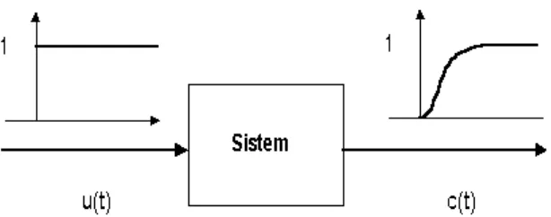 Gambar 2.12 : Respon tangga satuan sistem