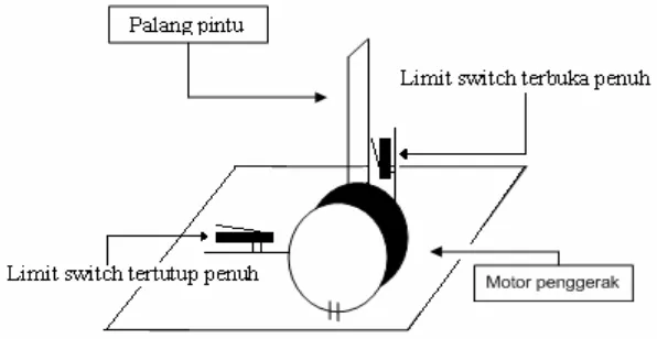 Gambar 3.2 memperlihatkan mekanik gerbang pintu yang di gunakan. 