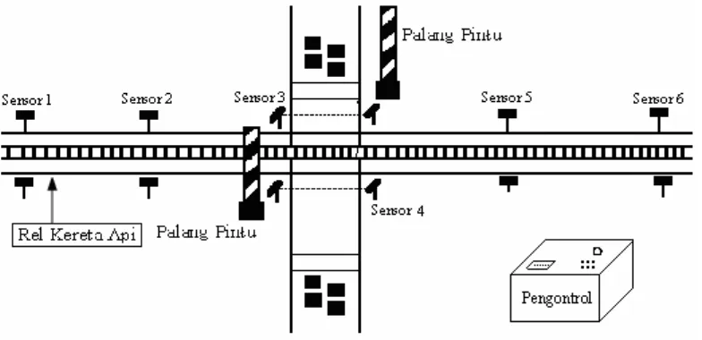 Gambar 3.3 memperlihatkan rancangan sensor pendeteksi kereta api 