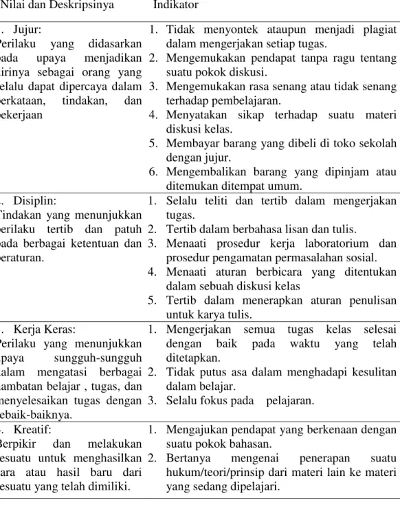 Tabel 2. Nilai Pendidikan Budaya dan Karakter Bangsa ( Puskur, 2010)  Nilai dan Deskripsinya  Indikator 