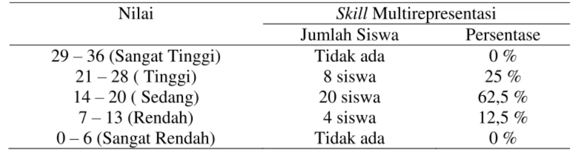 Tabel 4. Klasifikasi Skill MultiRepresentasi 