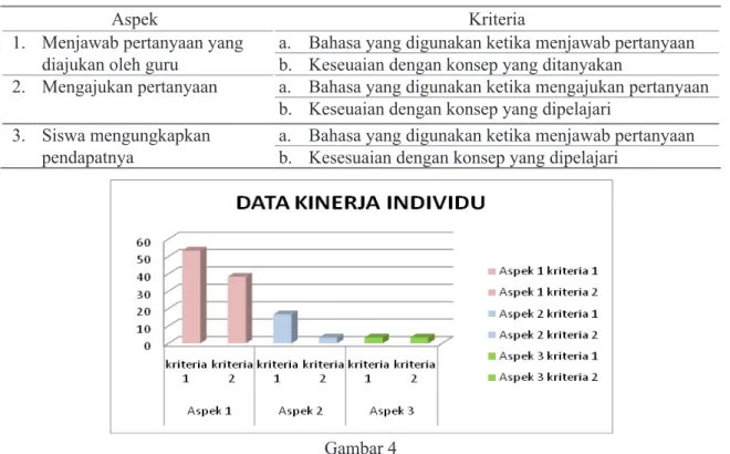 Gambar 4 Data Kinerja Individu menjawab pertanyaan dari guru.