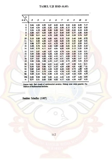 TABEL UJI HSD (0,05) 