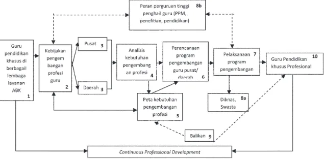 Diagram  1  dimaknai  bahwa  Guru  pendidikan  khusus  yang  bekerja  di  lembaga  layanan ABK  wajib  memenuhi  persyaratan administrasi guru, utamanya  kualifikasi  bidang  PLB