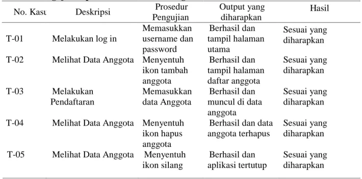 Tabel 1. Pengujian Aplikasi Administrasi dengan metode Black Box 