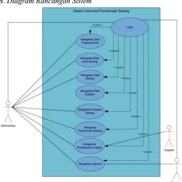 Tabel 2. Use Case dan Deskripsi