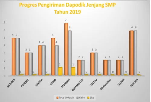 Grafik	 3.2	 tentang	 Progres	 Pengiriman	 Data	 Peta	 Mutu	 Pendidikan	 (	 PMP)	 di	 satuan Pendidikan dilingkungan Dinas Pendidikan Kabupaten Tabanan telah mencapai  target 100%