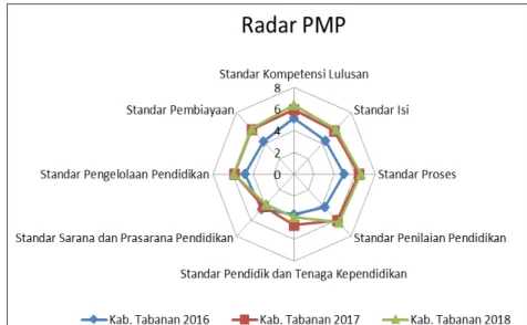 Gambar 3.5  Grafik	Radar	Perkembangan	Capaian	SNP	dari	tahun	2016	 sampai Tahun 2018.