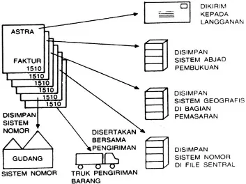 Gambar 1 Sistem Penyimpanan Arsip 