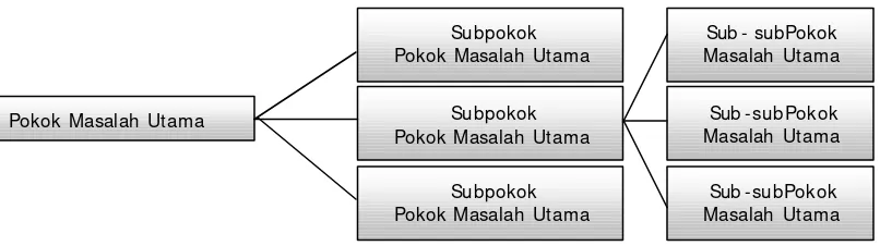 Gambar 2. Klasifikasi pada Sistem Pokok Masalah 