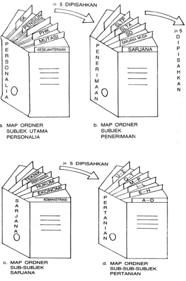 Gambar 10  Map ordner sistem subjek 