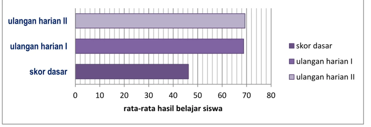 Gambar 1. Rata-rata hasil belajar siswa 