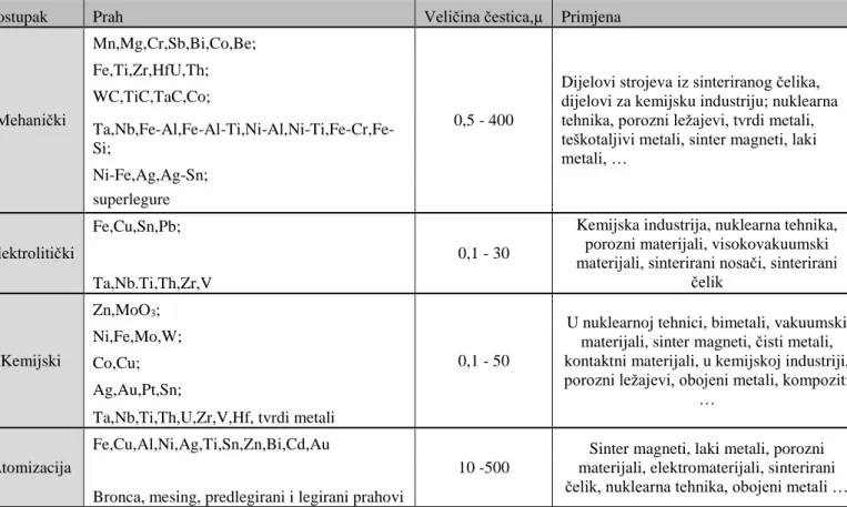 Tablica 3. Postupci proizvodnje prahova i primjena [7]  Postupak  Prah  Veličina čestica,µ  Primjena 