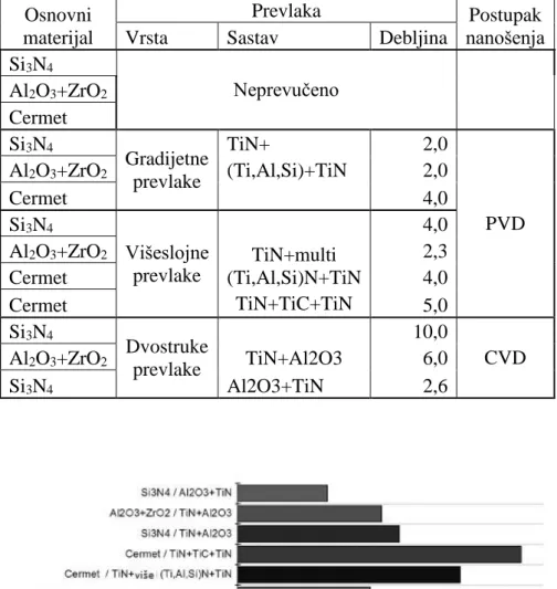 Tablica 7. PVD i CVD prevlake različitog sastava i debljine [19] 