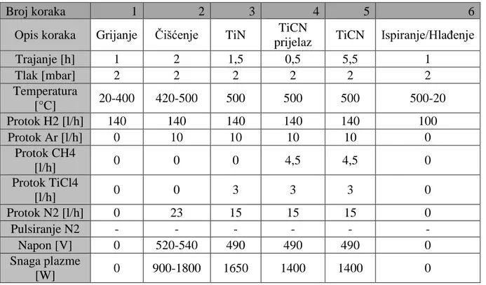 Tablica 14. Parametri prevlačenja TiN/TiCN prevlakom 