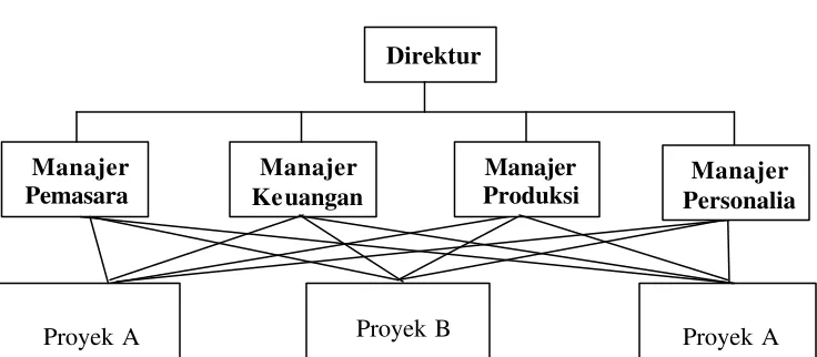 Gambar 2 Contoh bentuk organisasi fungsional 