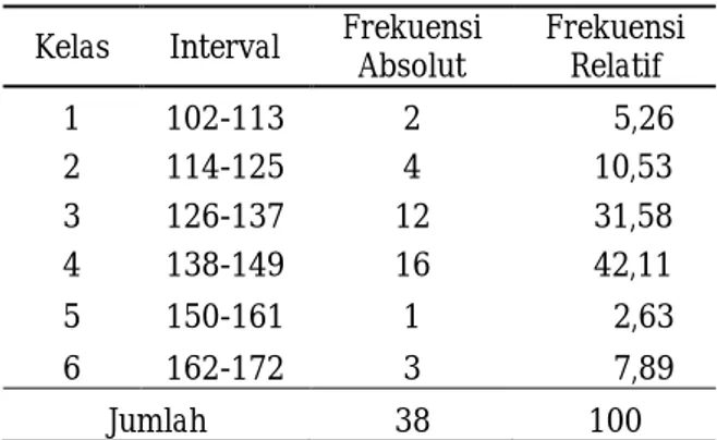 Tabel  7.  menunjukan  dari  38  pertanyaan,  didapatkan  nilai  terbanyak  yaitu  interval  138-149  dengan  frekuensi  absolut  sebanyak  16  dan  frekuensi  relatif  sebesar  42,11