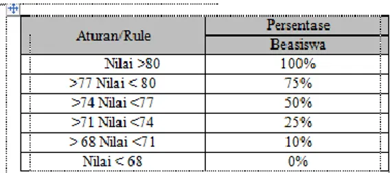 Tabel 4.1 Aturan/Rule Penentuan  Persentase Beasiswa Awal 