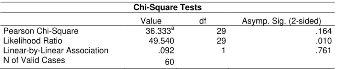 Tabel 4.4 Hasil Uji Homogenitas Data  